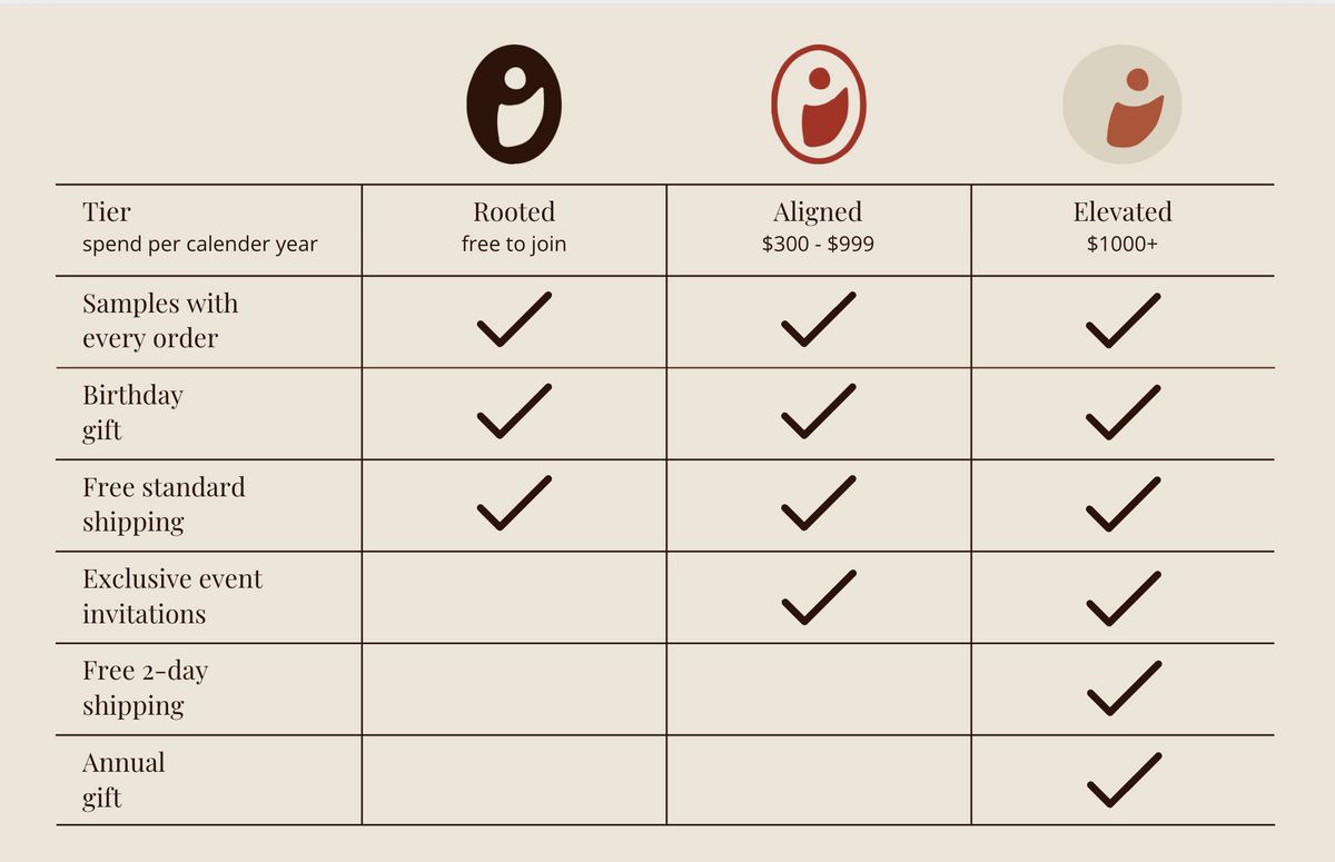 Tier benefits overview